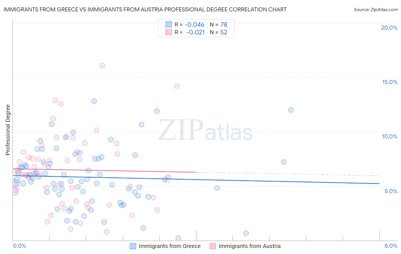 Immigrants from Greece vs Immigrants from Austria Professional Degree