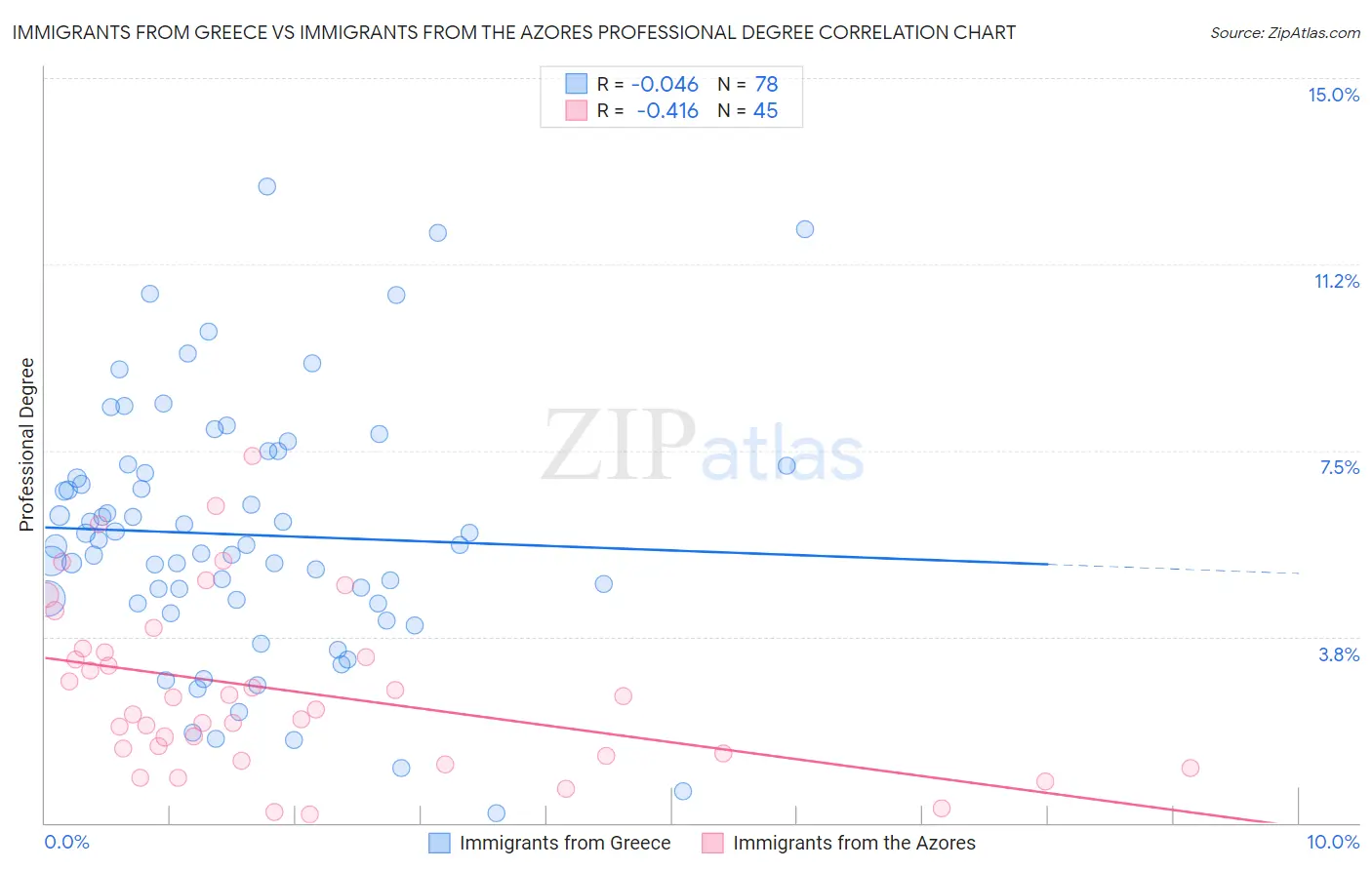 Immigrants from Greece vs Immigrants from the Azores Professional Degree