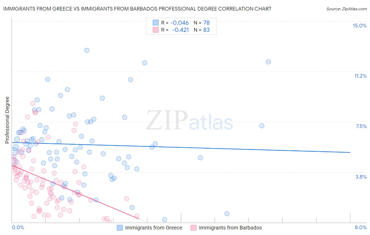 Immigrants from Greece vs Immigrants from Barbados Professional Degree