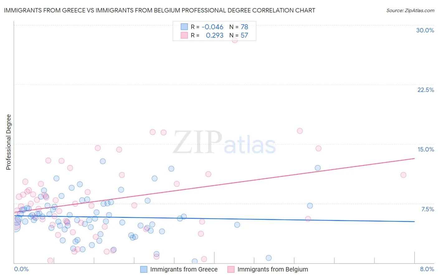 Immigrants from Greece vs Immigrants from Belgium Professional Degree