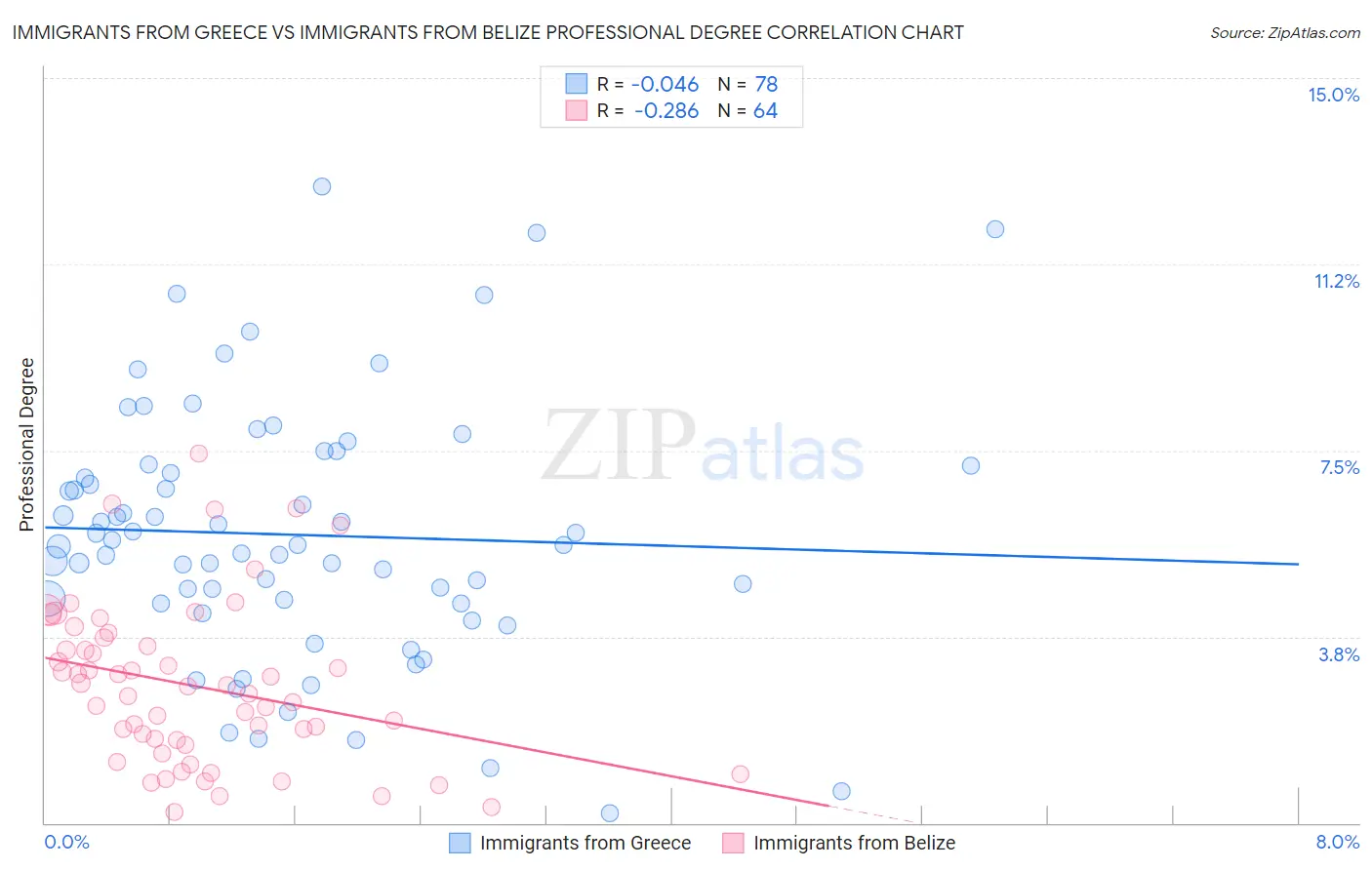 Immigrants from Greece vs Immigrants from Belize Professional Degree