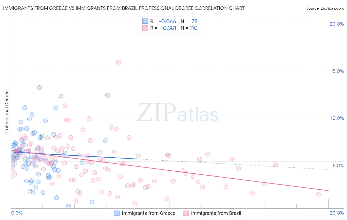 Immigrants from Greece vs Immigrants from Brazil Professional Degree