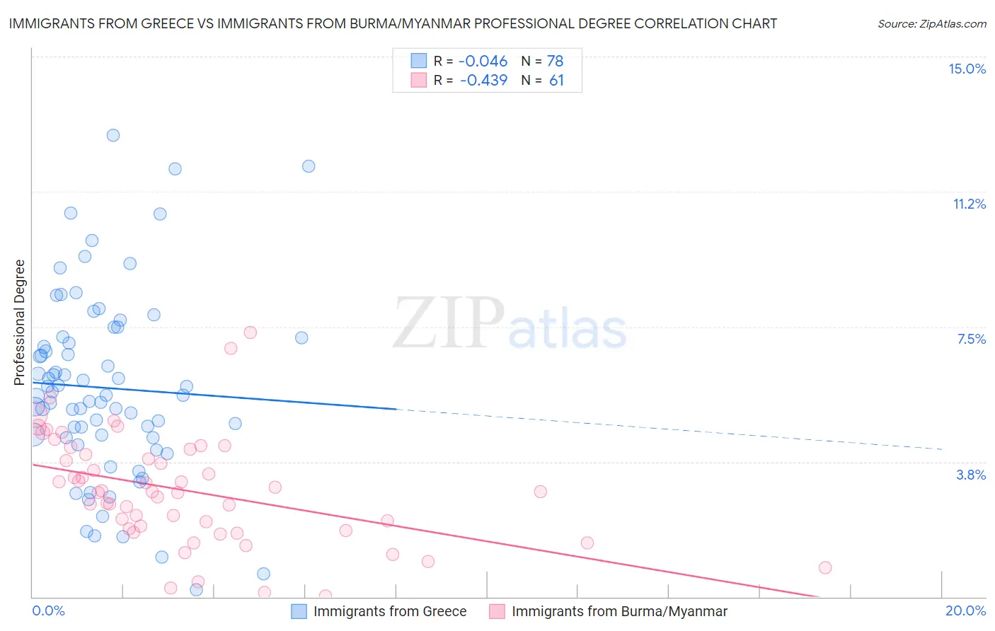 Immigrants from Greece vs Immigrants from Burma/Myanmar Professional Degree
