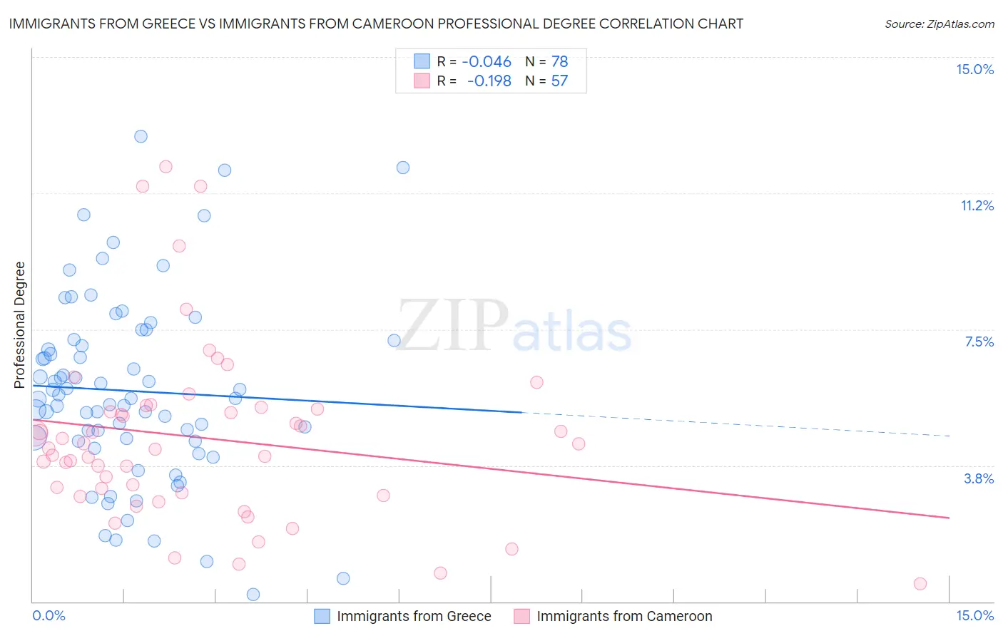 Immigrants from Greece vs Immigrants from Cameroon Professional Degree