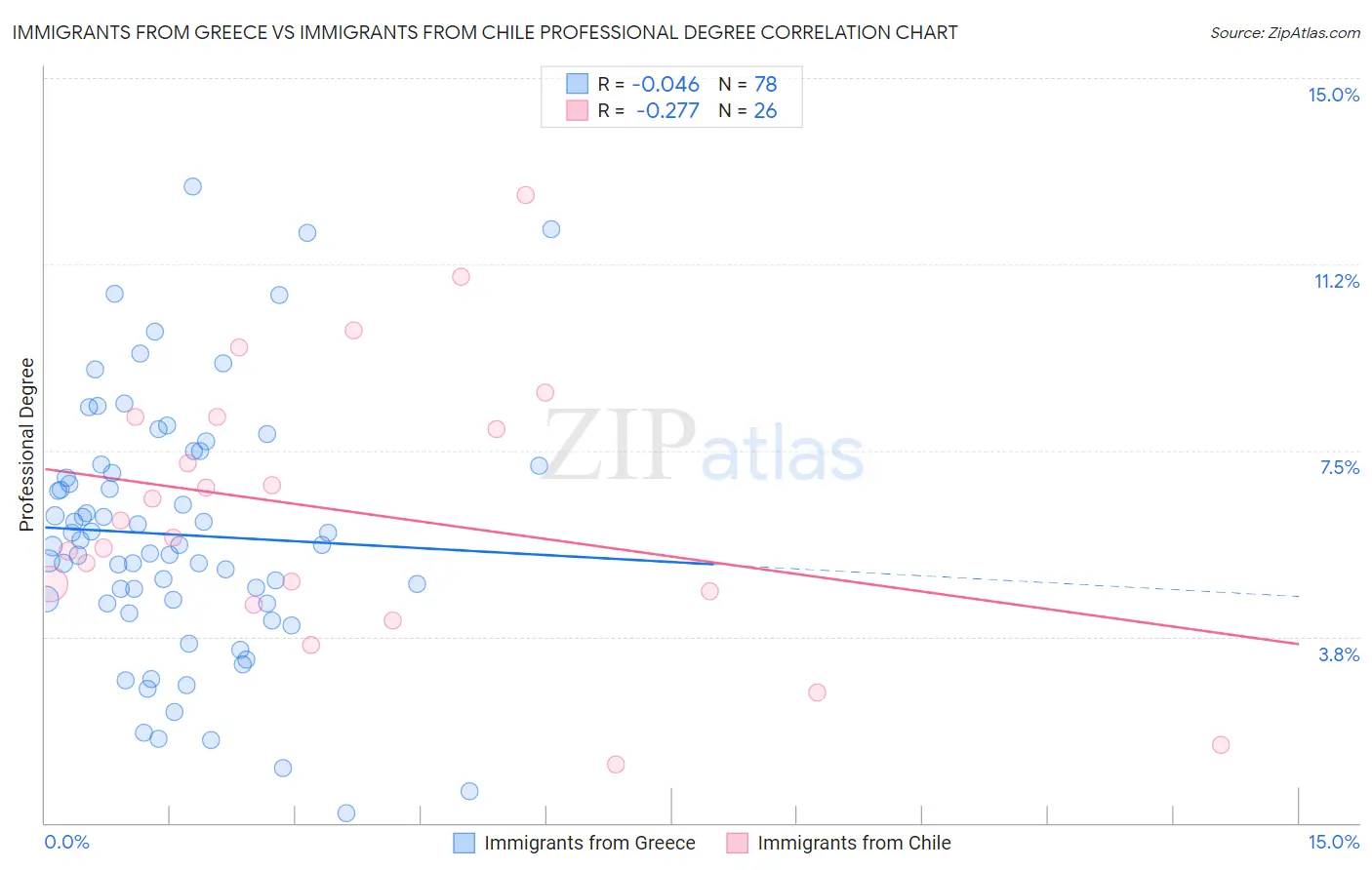 Immigrants from Greece vs Immigrants from Chile Professional Degree