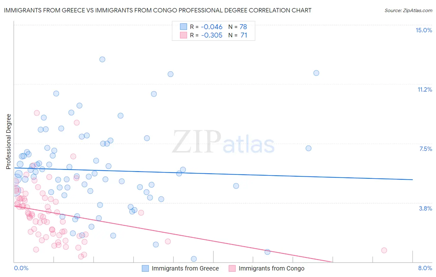 Immigrants from Greece vs Immigrants from Congo Professional Degree