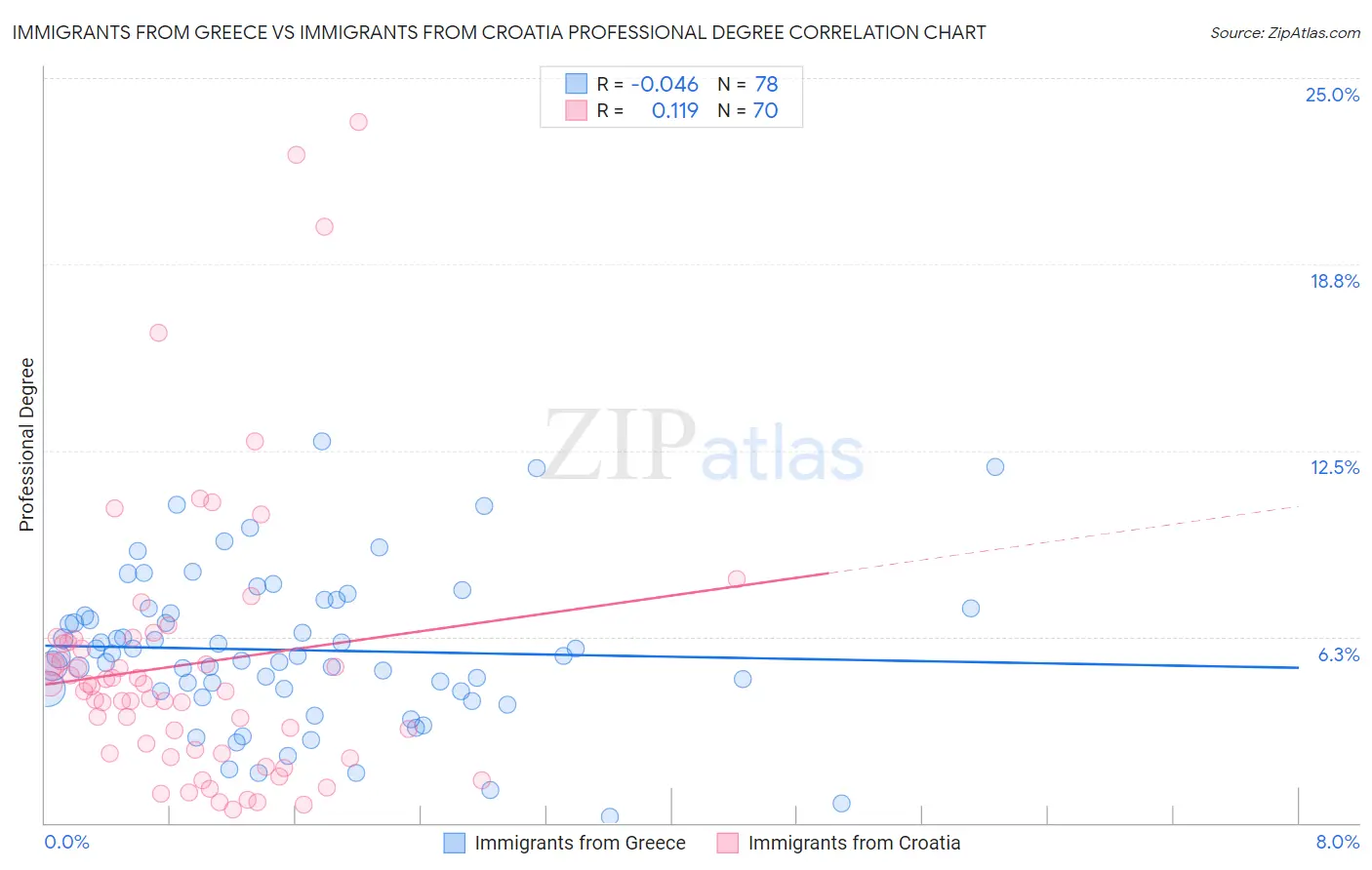 Immigrants from Greece vs Immigrants from Croatia Professional Degree
