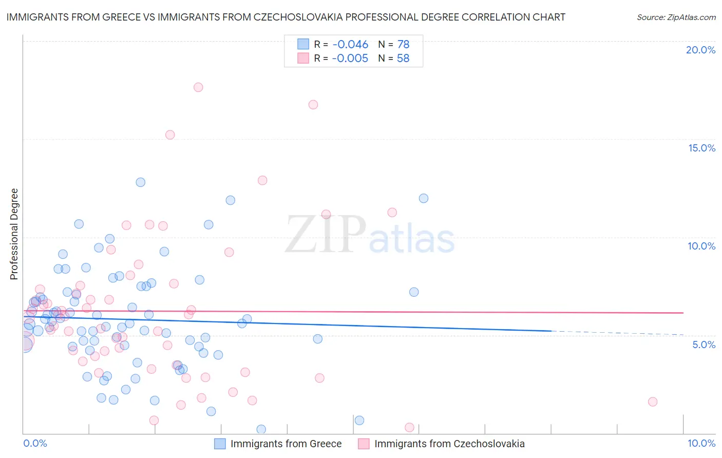 Immigrants from Greece vs Immigrants from Czechoslovakia Professional Degree