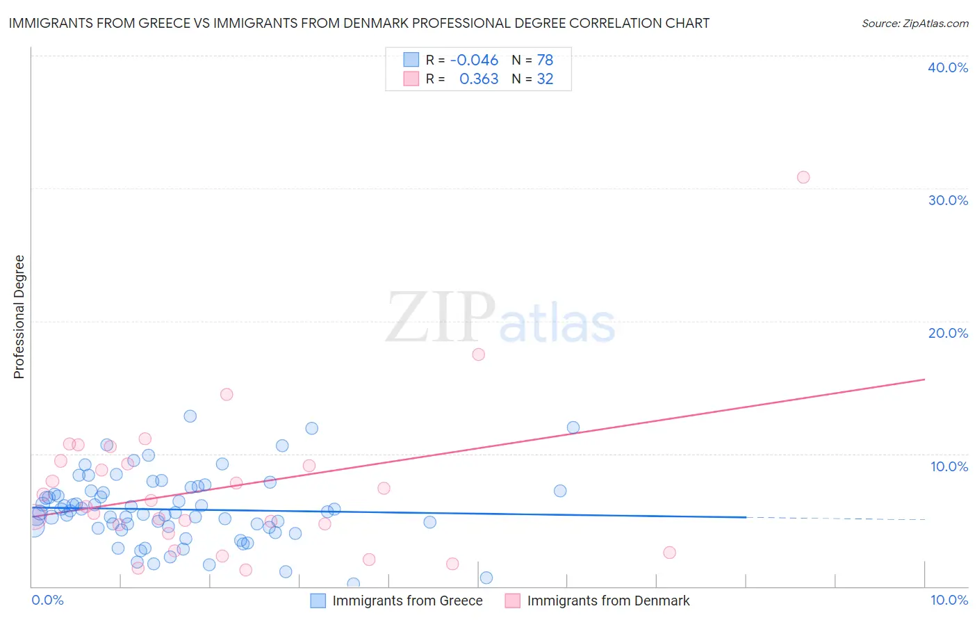 Immigrants from Greece vs Immigrants from Denmark Professional Degree