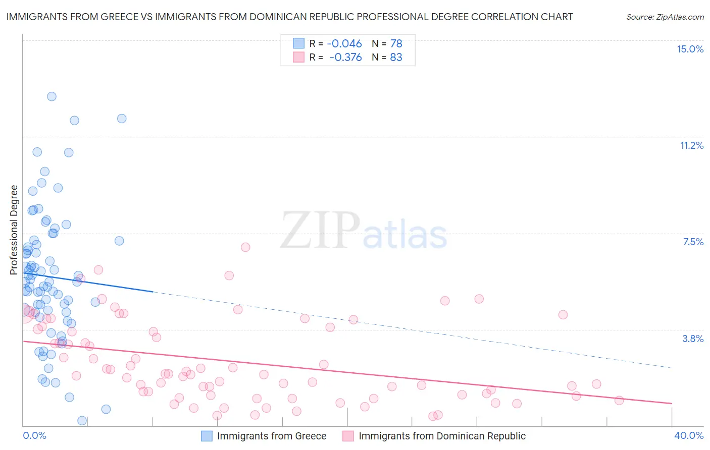 Immigrants from Greece vs Immigrants from Dominican Republic Professional Degree