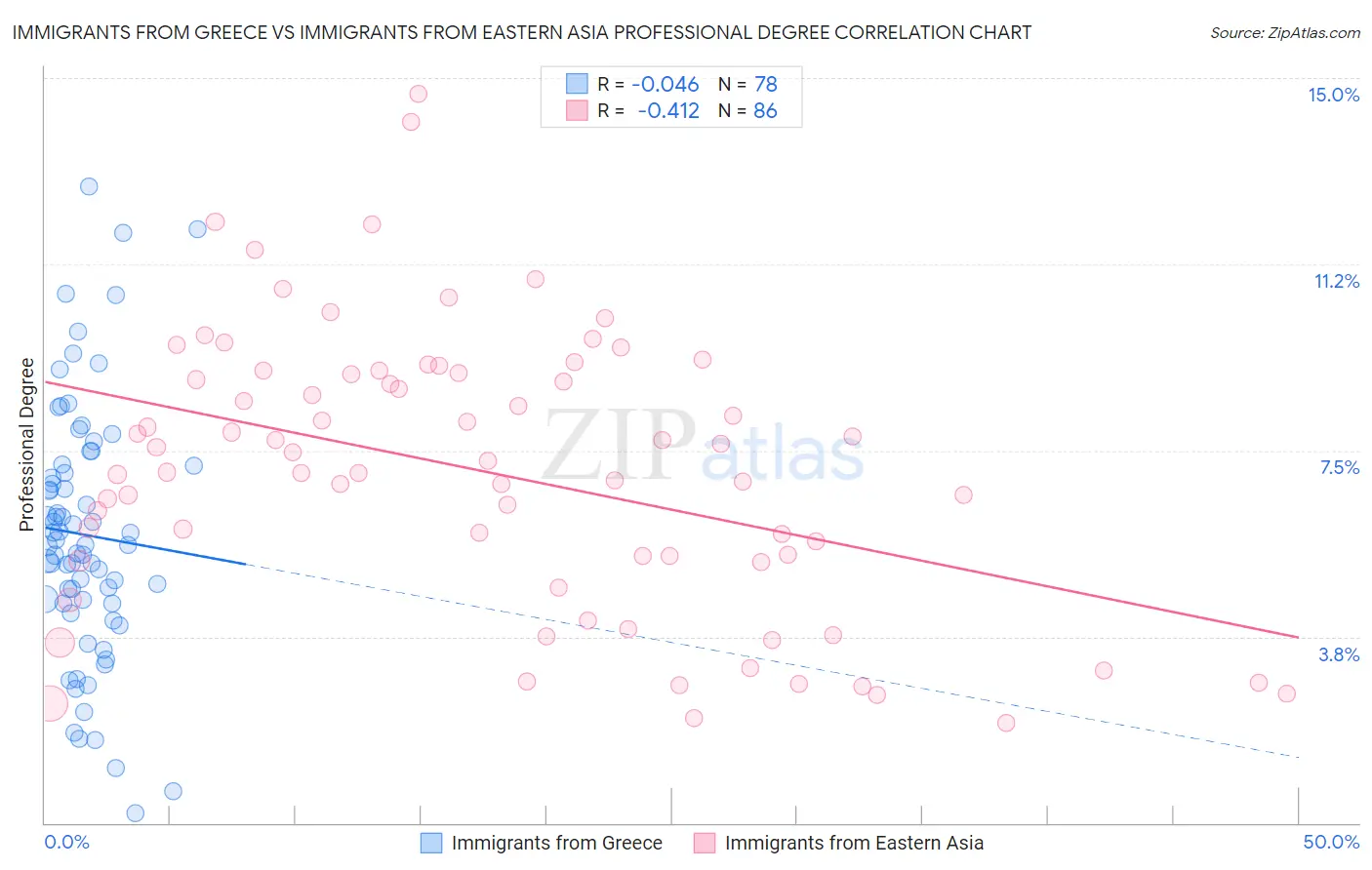 Immigrants from Greece vs Immigrants from Eastern Asia Professional Degree