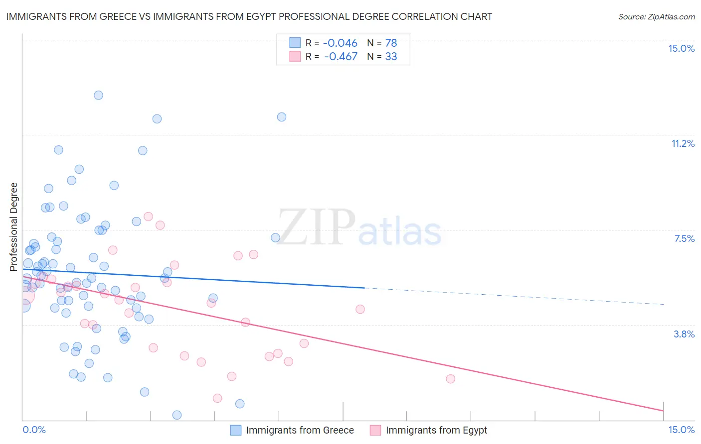 Immigrants from Greece vs Immigrants from Egypt Professional Degree