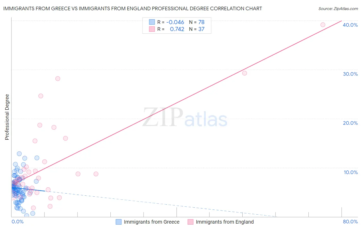 Immigrants from Greece vs Immigrants from England Professional Degree
