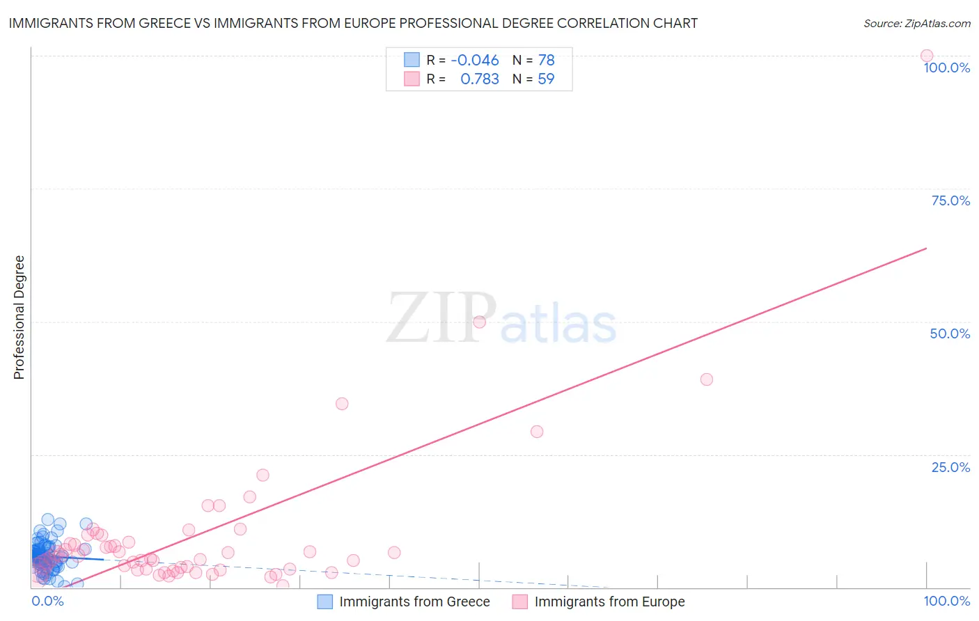 Immigrants from Greece vs Immigrants from Europe Professional Degree