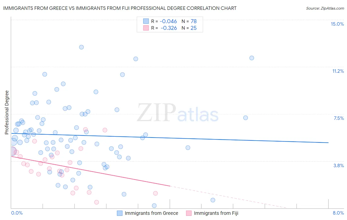 Immigrants from Greece vs Immigrants from Fiji Professional Degree