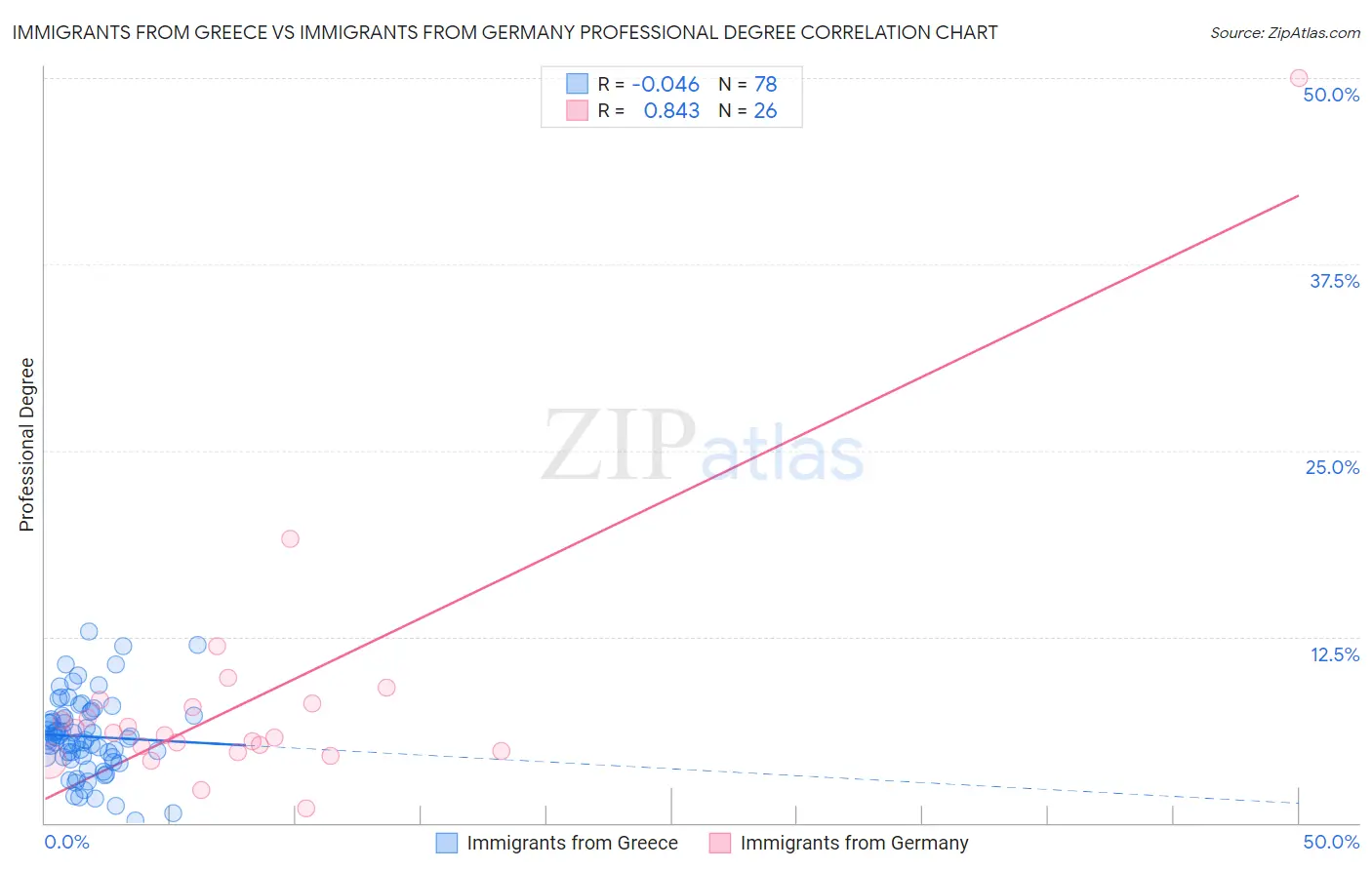 Immigrants from Greece vs Immigrants from Germany Professional Degree