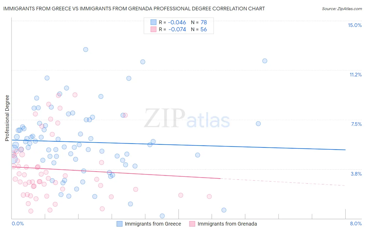 Immigrants from Greece vs Immigrants from Grenada Professional Degree