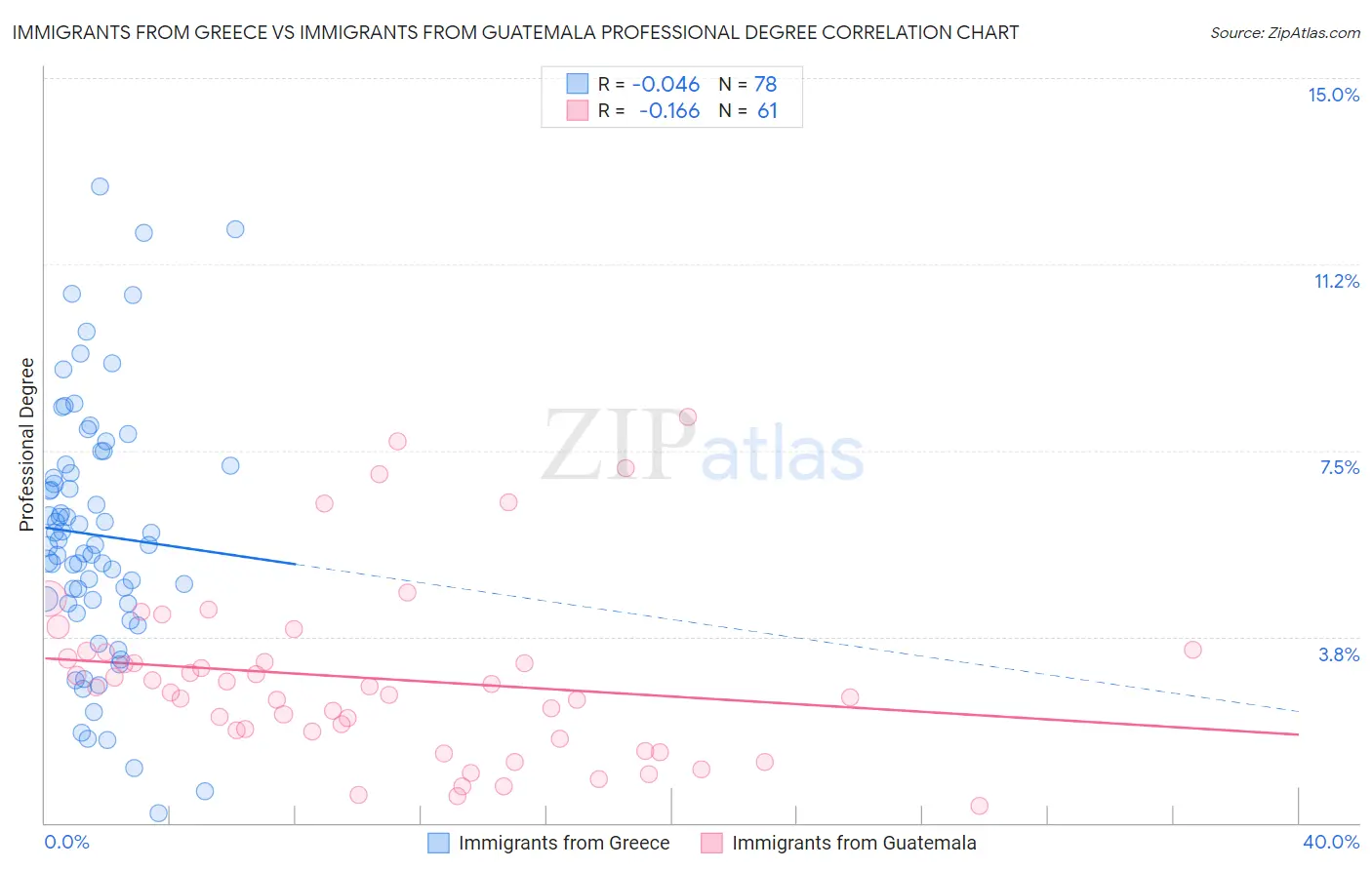 Immigrants from Greece vs Immigrants from Guatemala Professional Degree
