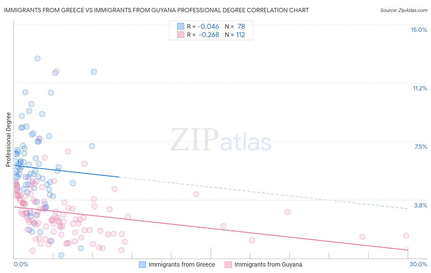 Immigrants from Greece vs Immigrants from Guyana Professional Degree