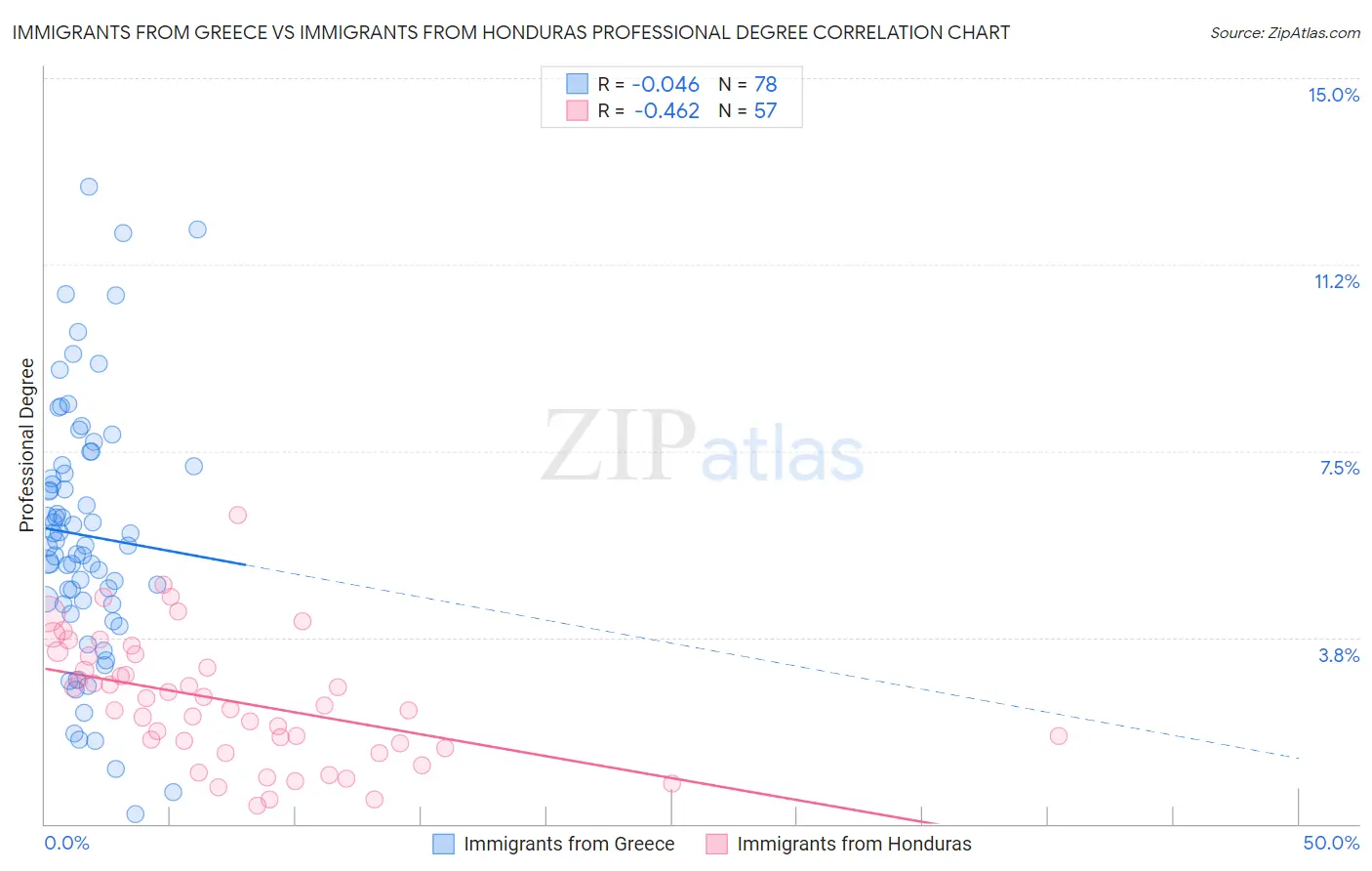 Immigrants from Greece vs Immigrants from Honduras Professional Degree