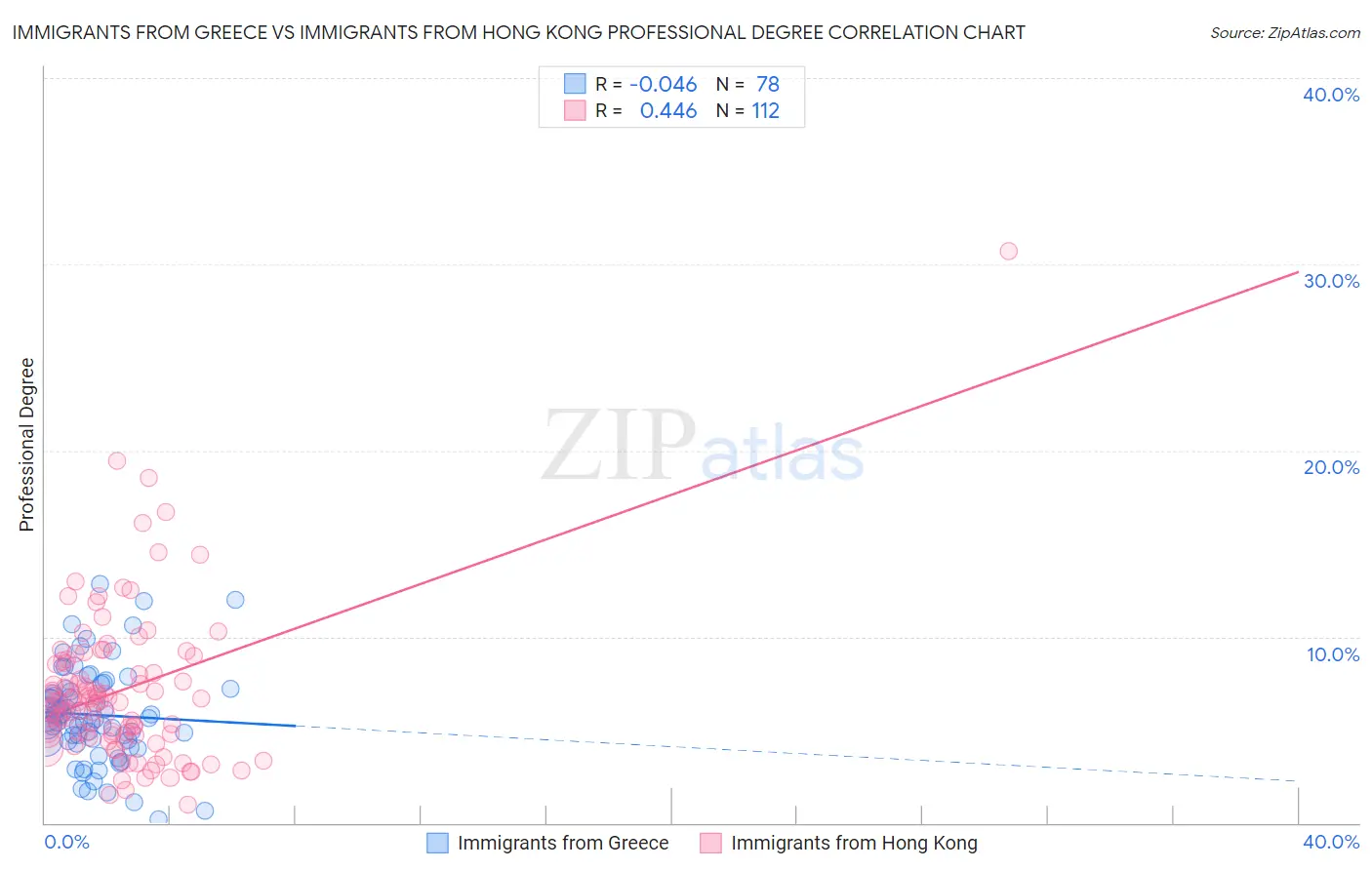 Immigrants from Greece vs Immigrants from Hong Kong Professional Degree