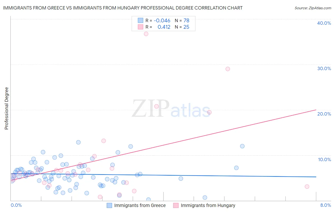 Immigrants from Greece vs Immigrants from Hungary Professional Degree