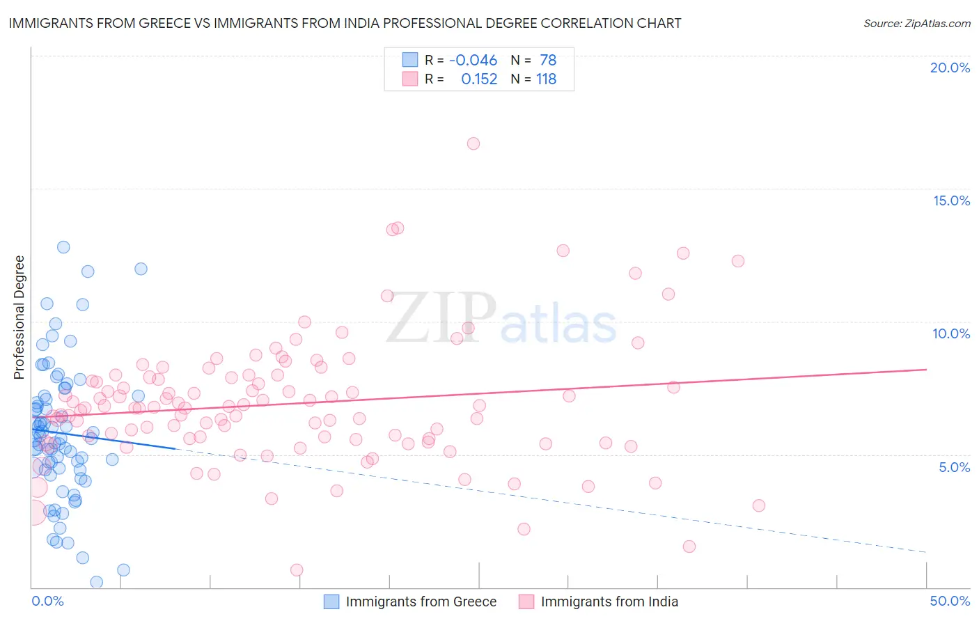 Immigrants from Greece vs Immigrants from India Professional Degree