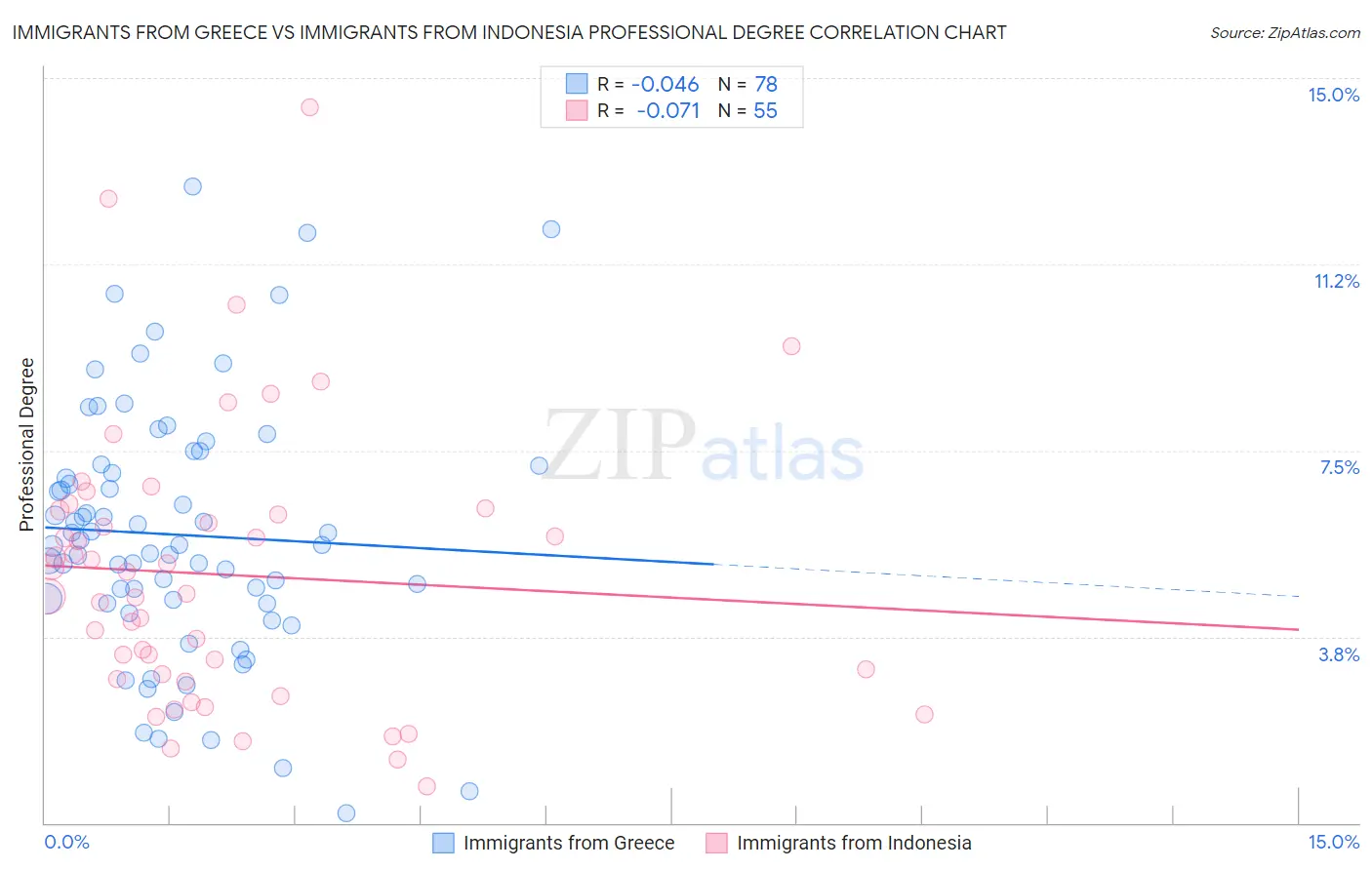 Immigrants from Greece vs Immigrants from Indonesia Professional Degree