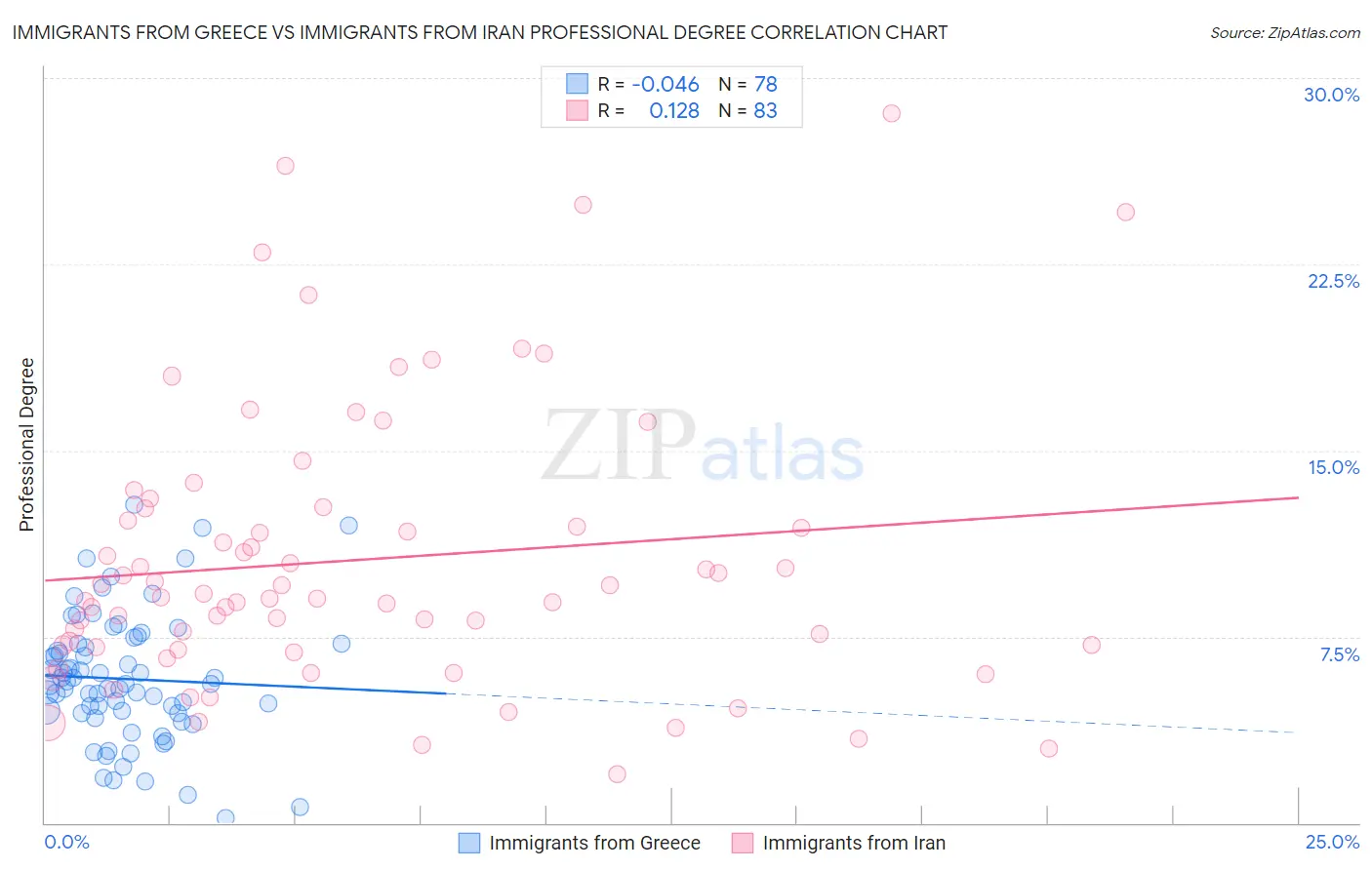 Immigrants from Greece vs Immigrants from Iran Professional Degree