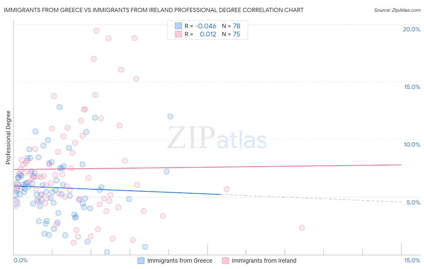 Immigrants from Greece vs Immigrants from Ireland Professional Degree