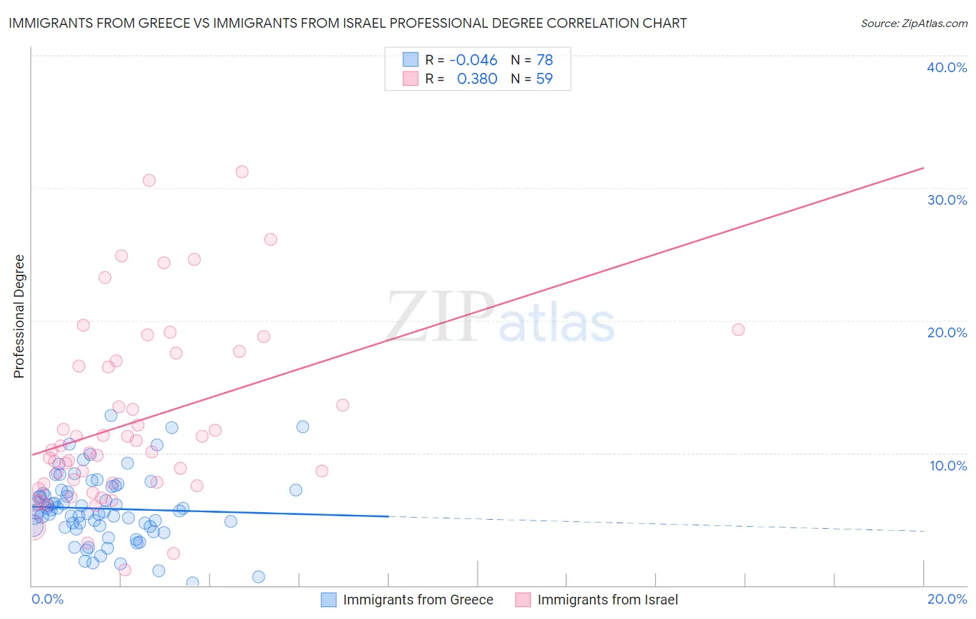 Immigrants from Greece vs Immigrants from Israel Professional Degree