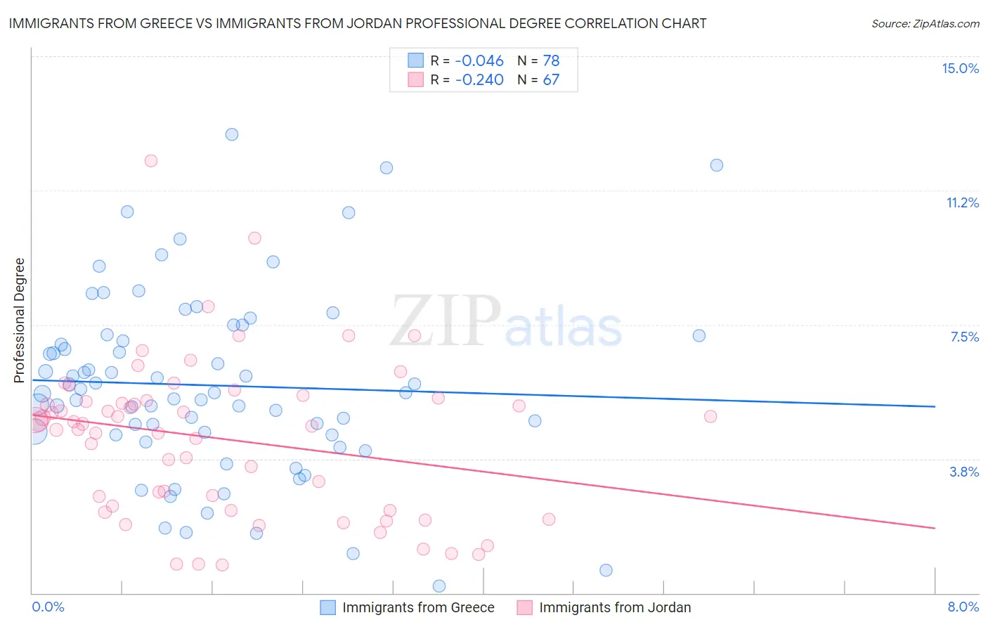 Immigrants from Greece vs Immigrants from Jordan Professional Degree