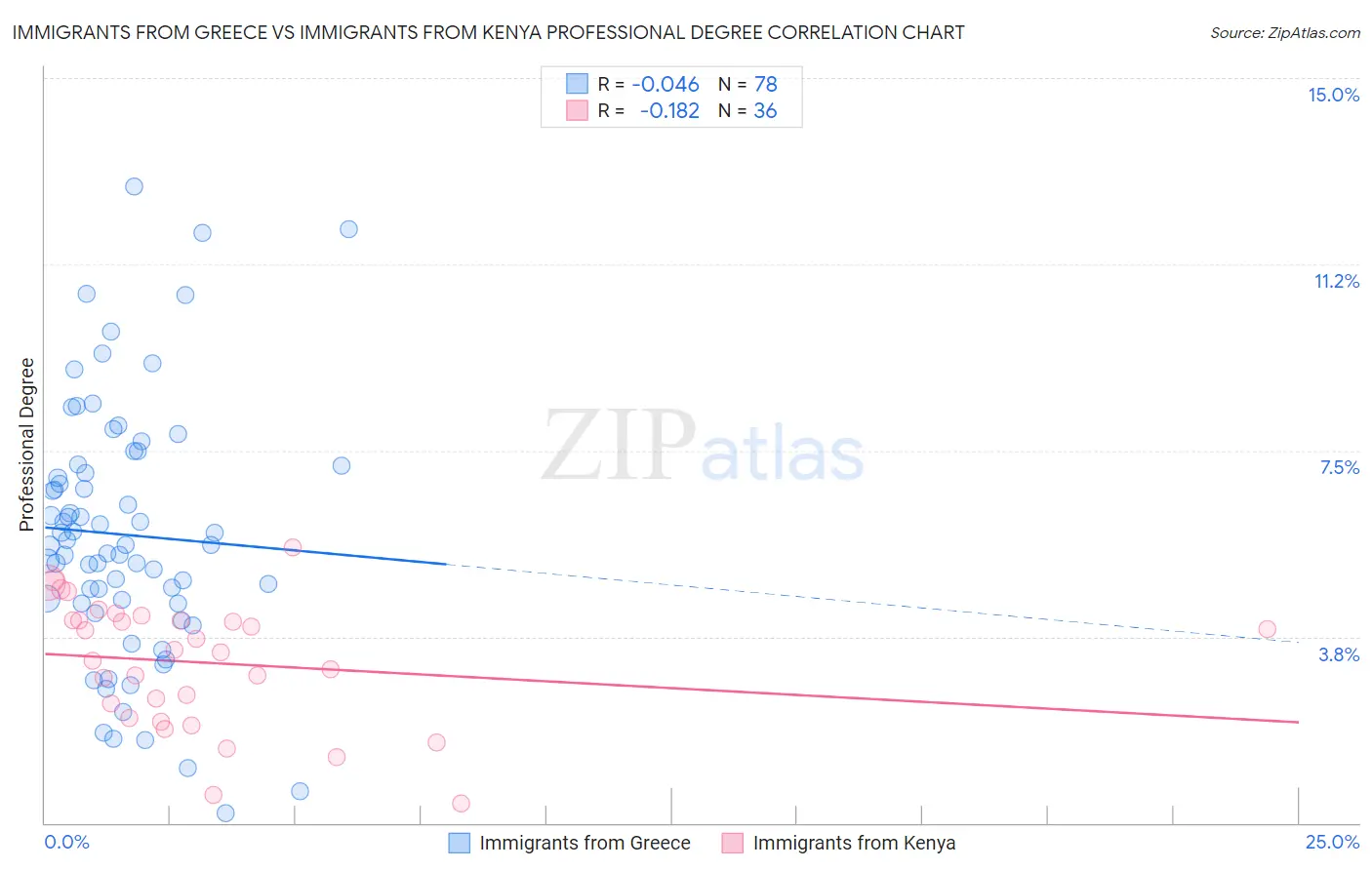 Immigrants from Greece vs Immigrants from Kenya Professional Degree