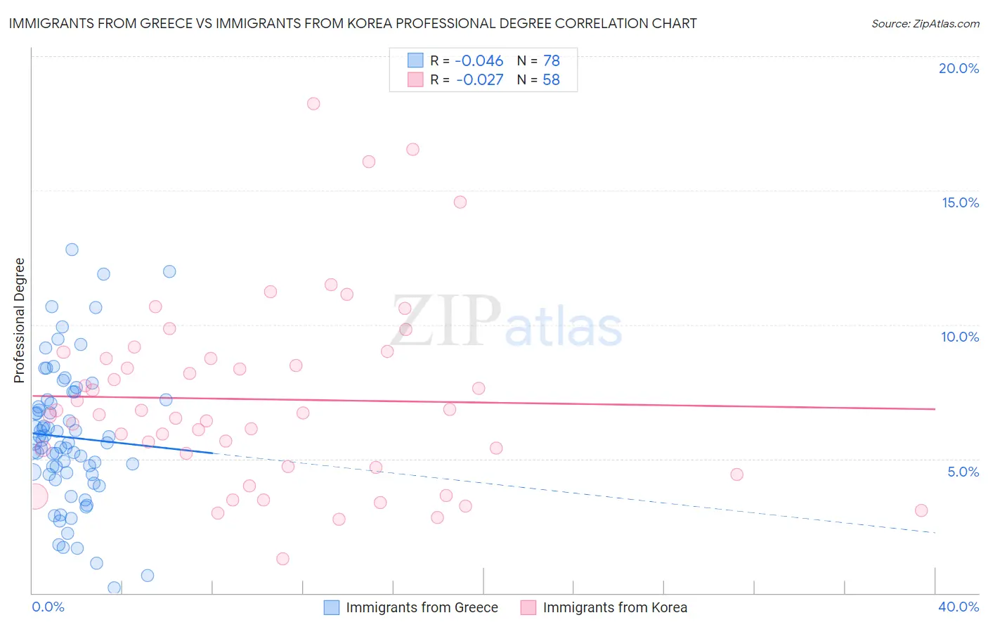 Immigrants from Greece vs Immigrants from Korea Professional Degree