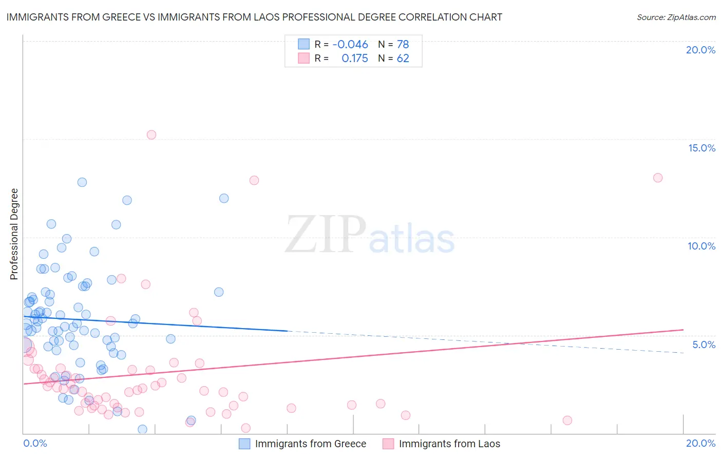 Immigrants from Greece vs Immigrants from Laos Professional Degree