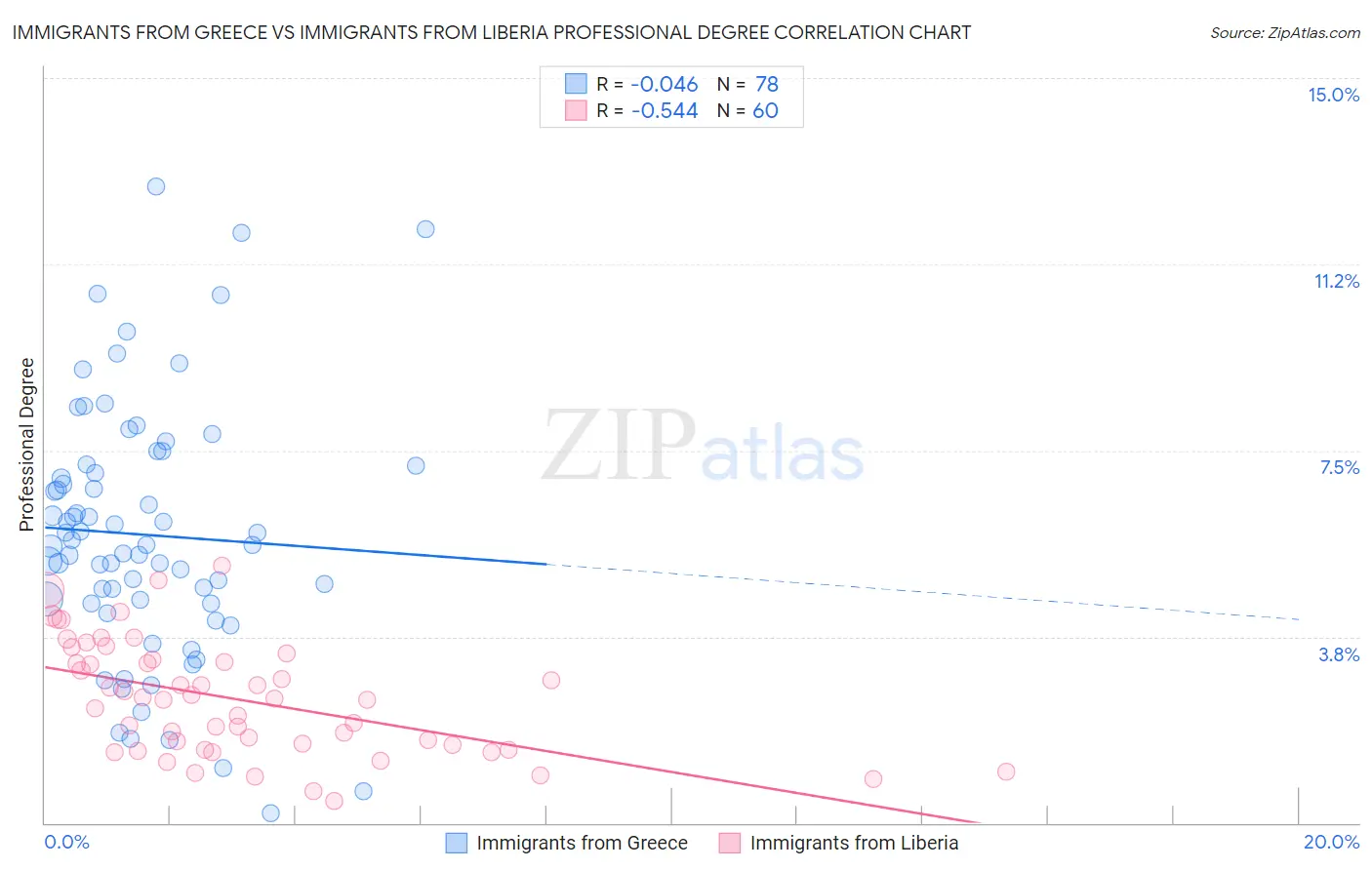 Immigrants from Greece vs Immigrants from Liberia Professional Degree