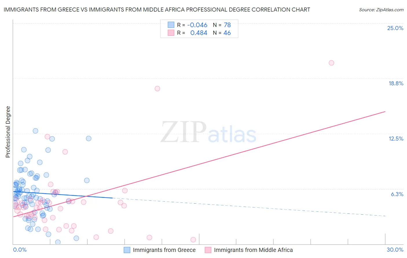 Immigrants from Greece vs Immigrants from Middle Africa Professional Degree