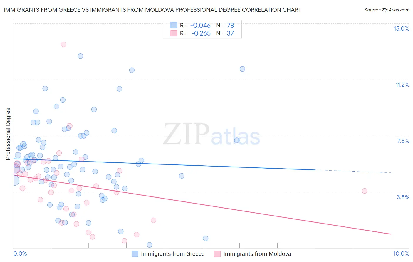 Immigrants from Greece vs Immigrants from Moldova Professional Degree
