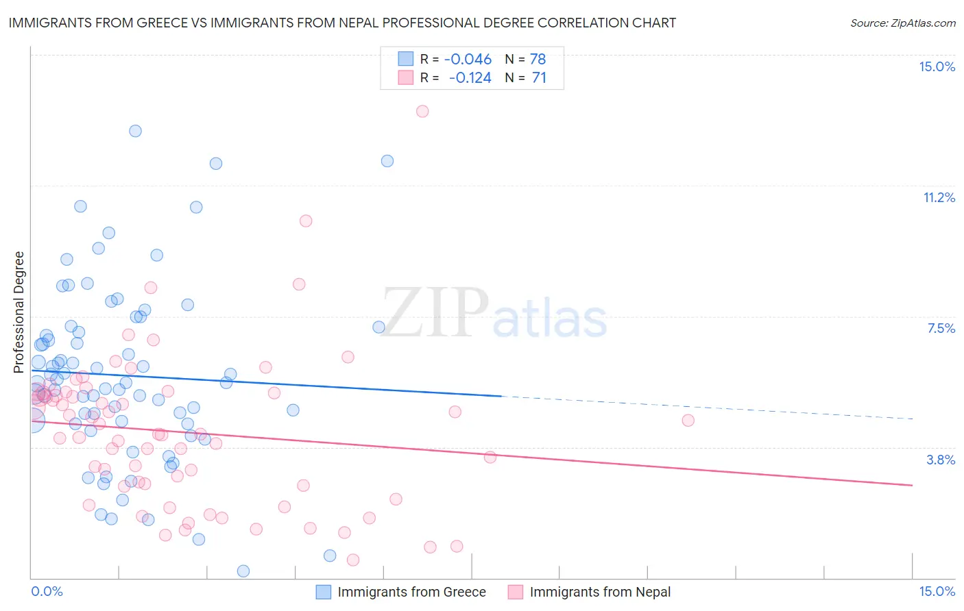 Immigrants from Greece vs Immigrants from Nepal Professional Degree