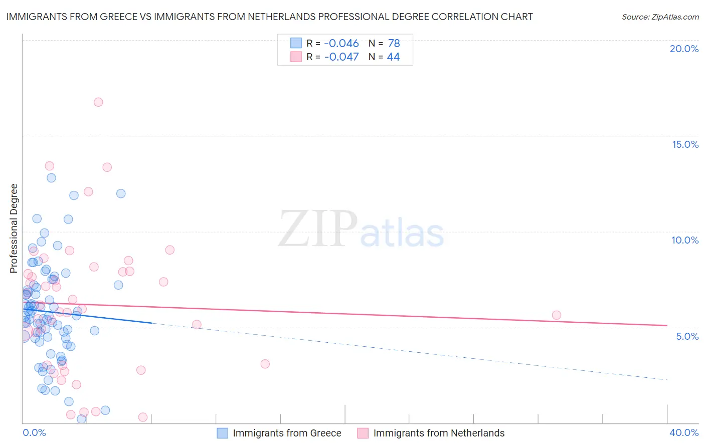 Immigrants from Greece vs Immigrants from Netherlands Professional Degree