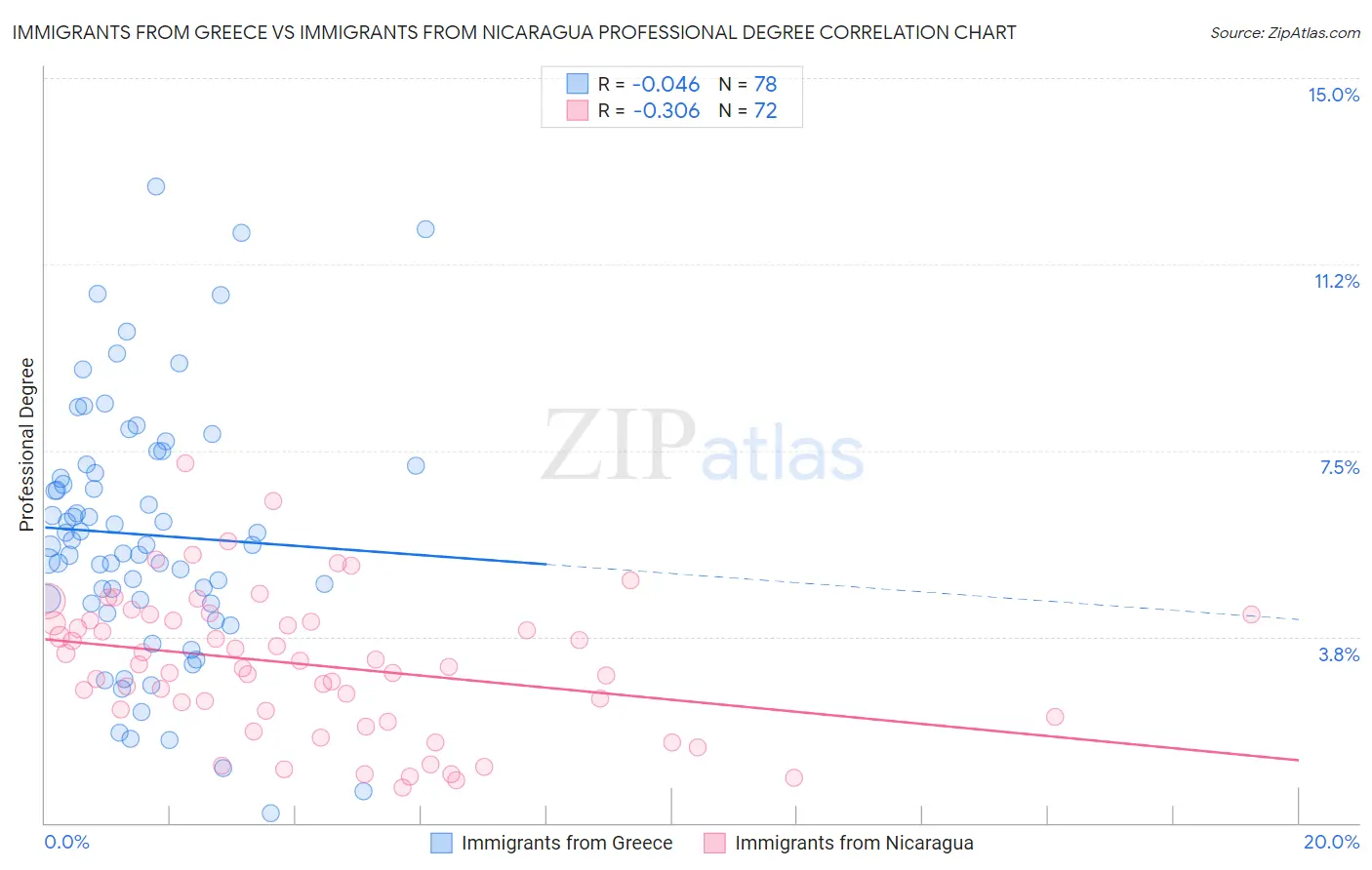 Immigrants from Greece vs Immigrants from Nicaragua Professional Degree