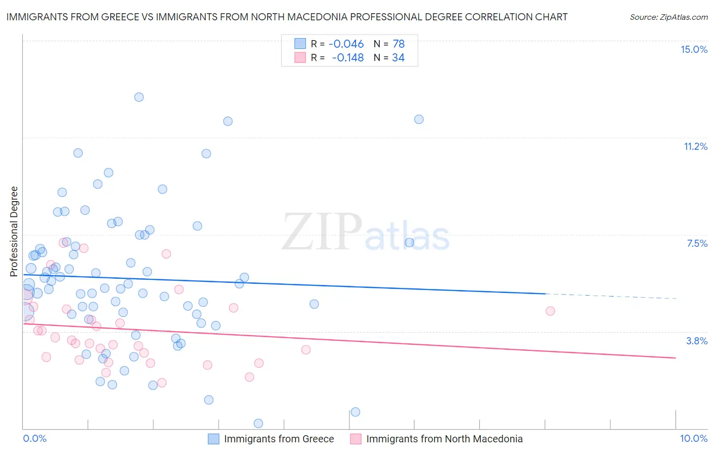 Immigrants from Greece vs Immigrants from North Macedonia Professional Degree