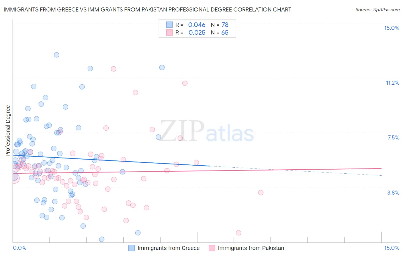Immigrants from Greece vs Immigrants from Pakistan Professional Degree