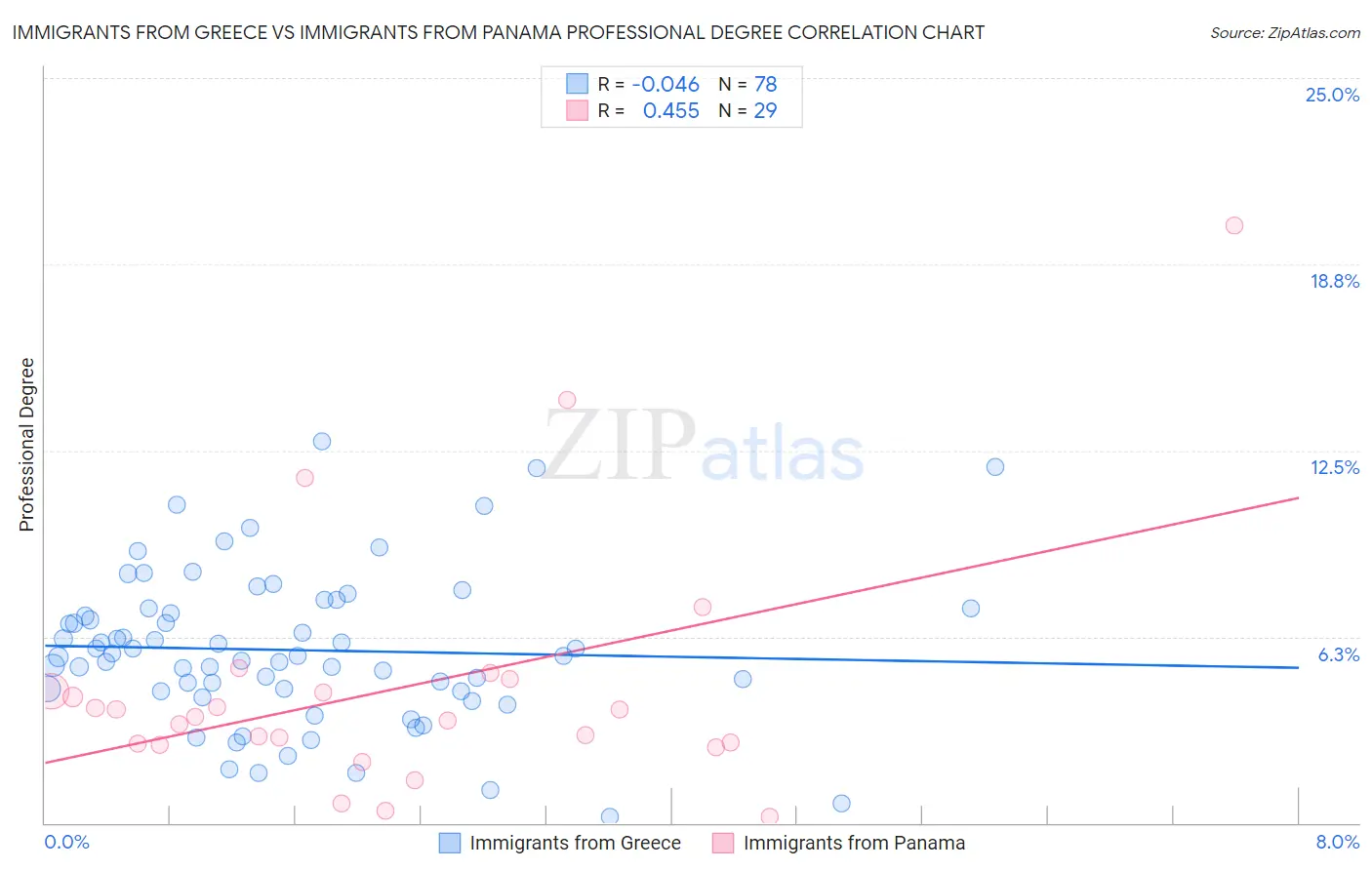 Immigrants from Greece vs Immigrants from Panama Professional Degree