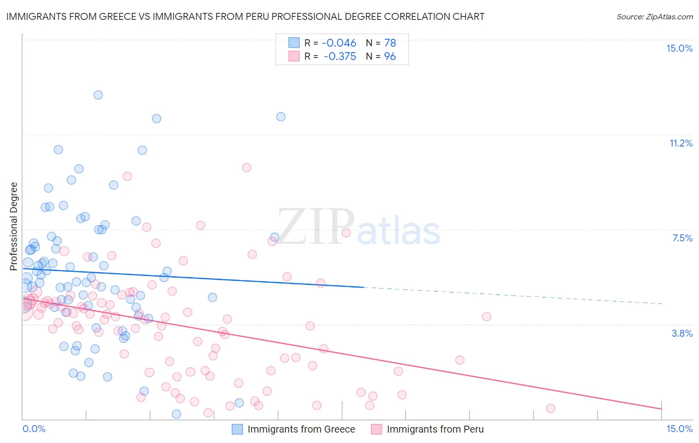 Immigrants from Greece vs Immigrants from Peru Professional Degree