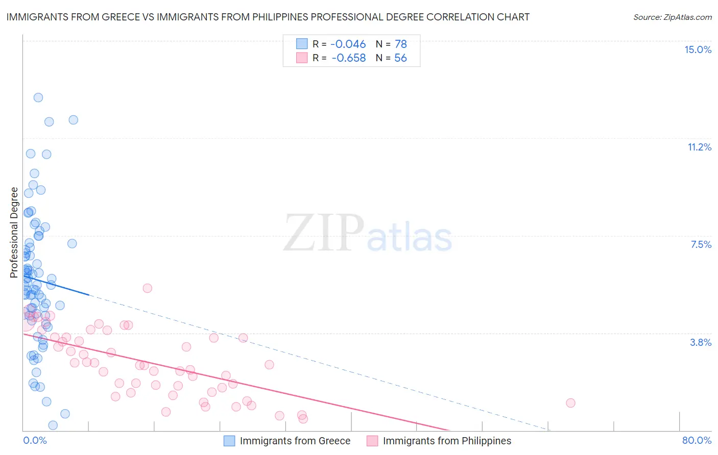 Immigrants from Greece vs Immigrants from Philippines Professional Degree