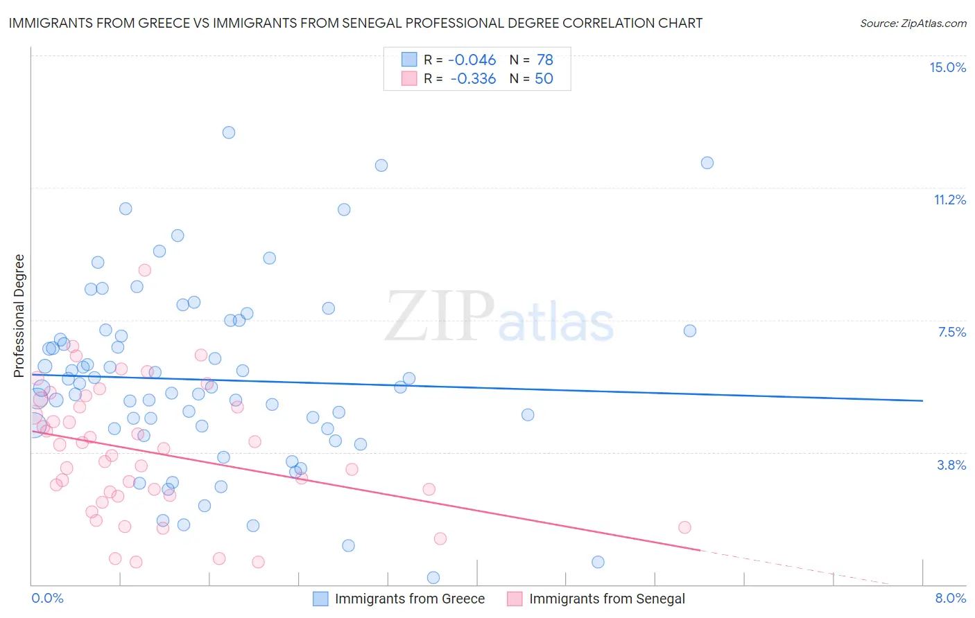 Immigrants from Greece vs Immigrants from Senegal Professional Degree