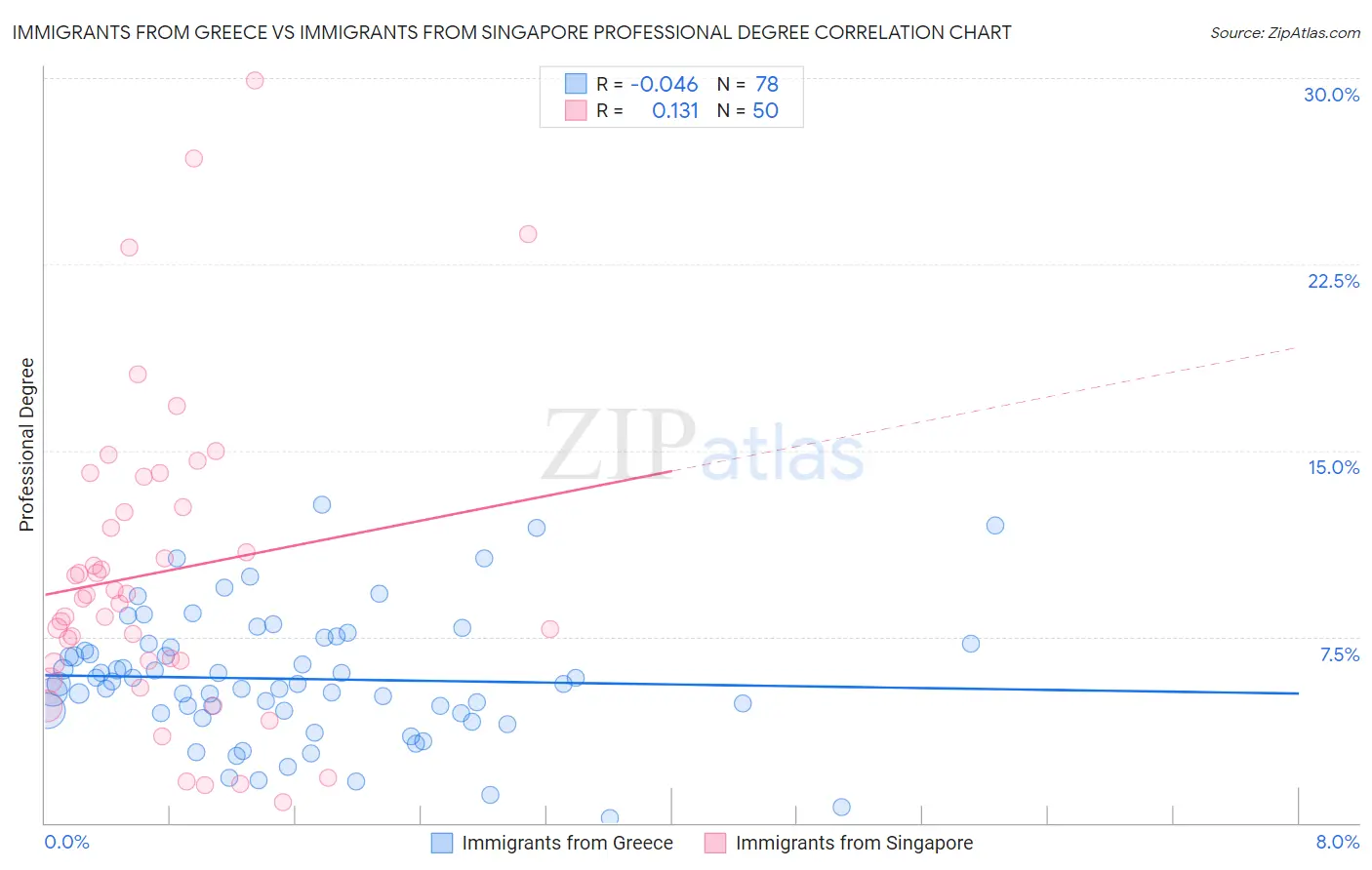 Immigrants from Greece vs Immigrants from Singapore Professional Degree