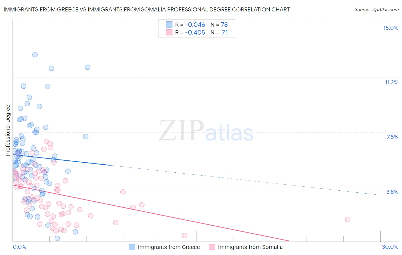 Immigrants from Greece vs Immigrants from Somalia Professional Degree
