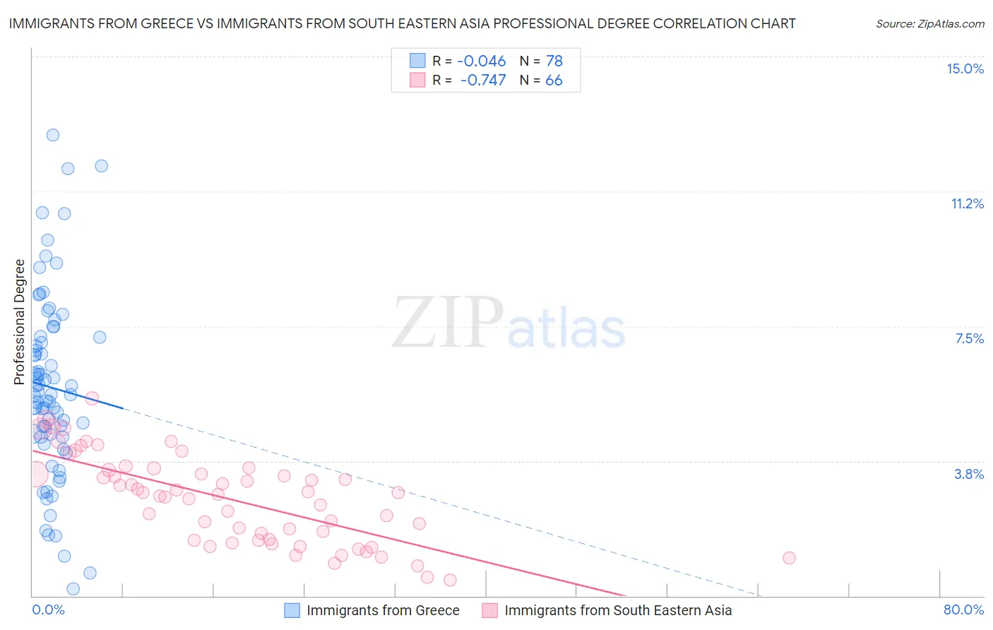 Immigrants from Greece vs Immigrants from South Eastern Asia Professional Degree